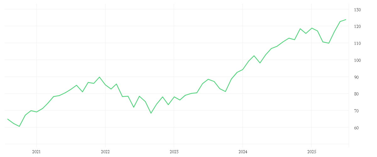 Chart zur Entwicklung der letzten fünf Jahre von AMUNDI S&P 500 UCITS ETF - USD