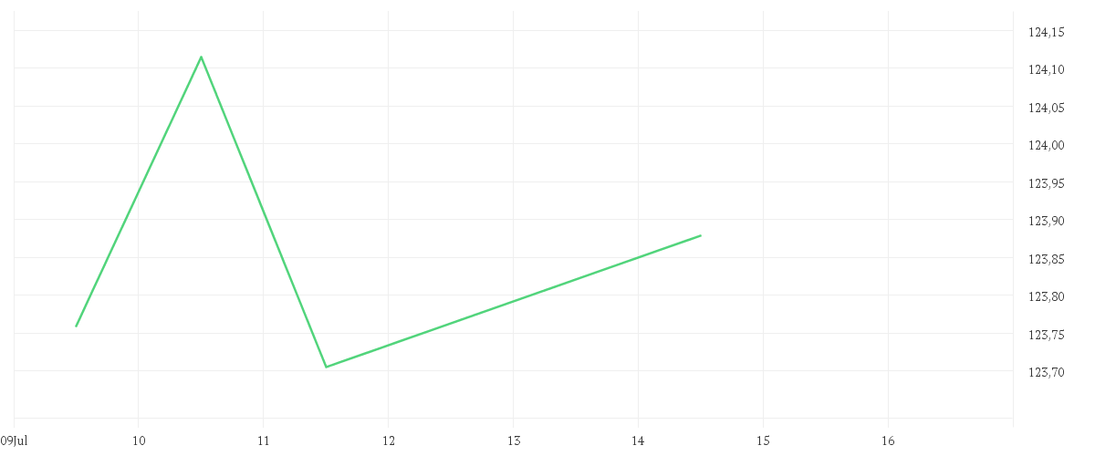 Chart zur Tagesentwicklung von AMUNDI S&P 500 UCITS ETF - USD