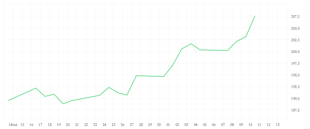 Chart zur Monatsentwicklung von AMUNDI S&P GLOBAL LUXURY UCITS ETF - EUR