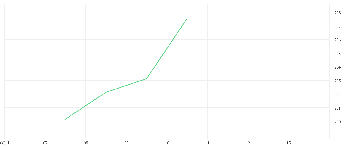 Chart zur Wochenentwicklung von AMUNDI S&P GLOBAL LUXURY UCITS ETF - EUR