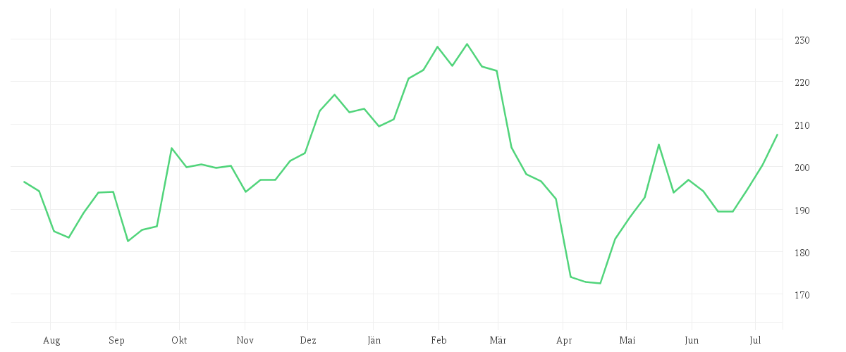 Chart zur Jahresentwicklung von AMUNDI S&P GLOBAL LUXURY UCITS ETF - EUR