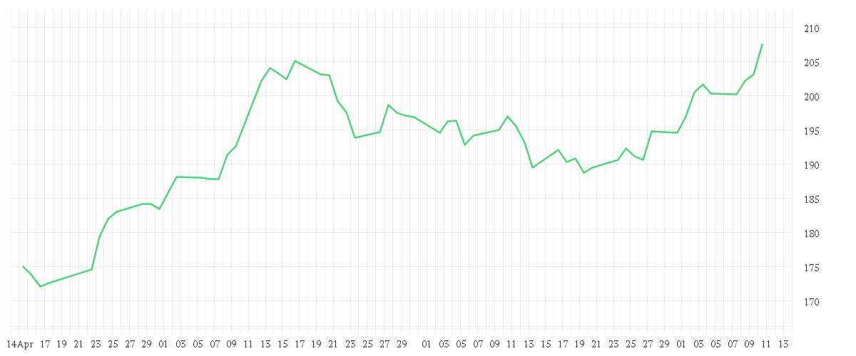 Chart zur Entwicklung der letzten drei Monate von AMUNDI S&P GLOBAL LUXURY UCITS ETF - EUR