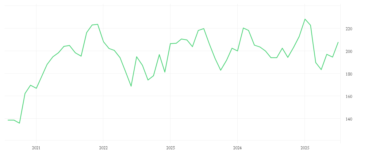 Chart zur Entwicklung der letzten fünf Jahre von AMUNDI S&P GLOBAL LUXURY UCITS ETF - EUR