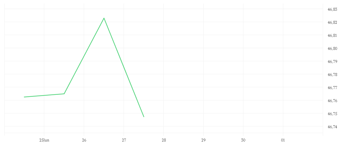 Chart zur Wochenentwicklung von AMUNDI INDEX J.P. MORGAN GBI GLOBAL GOVIES - UCITS ETF DR - EUR HEDGED