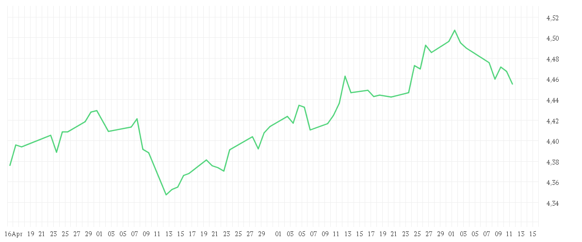 Chart zur Entwicklung der letzten drei Monate von iShares Core Global Aggregate Bond UCITS ETF USD Dis