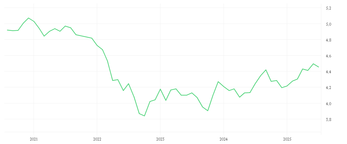 Chart zur Entwicklung der letzten fünf Jahre von iShares Core Global Aggregate Bond UCITS ETF USD Dis