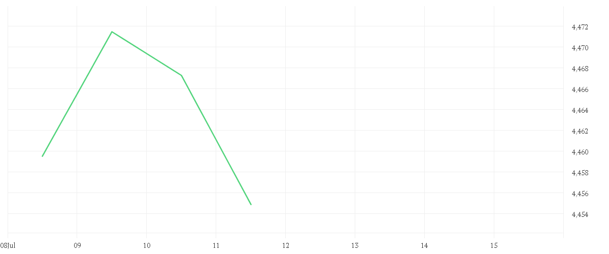 Chart zur Tagesentwicklung von iShares Core Global Aggregate Bond UCITS ETF USD Dis