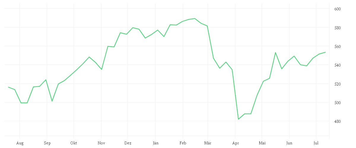 Chart zur Jahresentwicklung von AMUNDI MSCI WORLD UCITS ETF - EUR