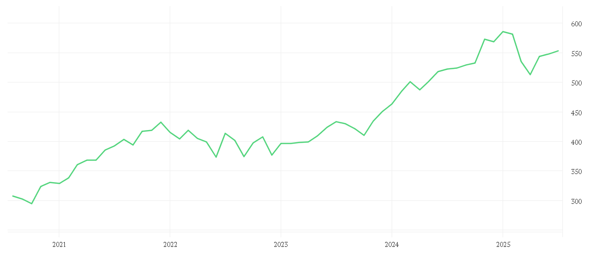 Chart zur Entwicklung der letzten fünf Jahre von AMUNDI MSCI WORLD UCITS ETF - EUR