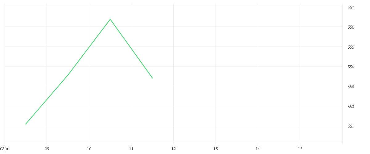 Chart zur Tagesentwicklung von AMUNDI MSCI WORLD UCITS ETF - EUR