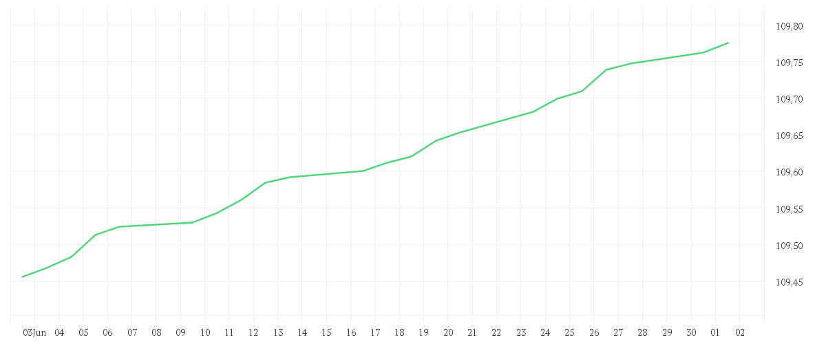 Chart zur Monatsentwicklung von AMUNDI EUR FLOATING RATE CORPORATE BOND ESG UCITS ETF Acc