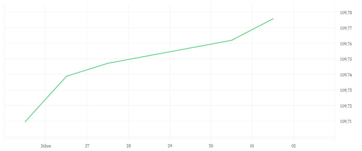 Chart zur Wochenentwicklung von AMUNDI EUR FLOATING RATE CORPORATE BOND ESG UCITS ETF Acc