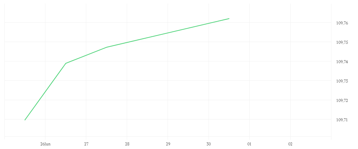 Chart zur Tagesentwicklung von AMUNDI EUR FLOATING RATE CORPORATE BOND ESG UCITS ETF Acc