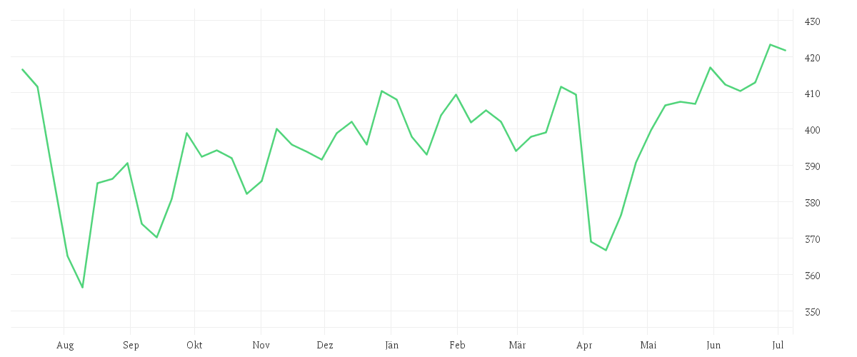 Chart zur Jahresentwicklung von AMUNDI JAPAN TOPIX UCITS ETF - DAILY HEDGED EUR
