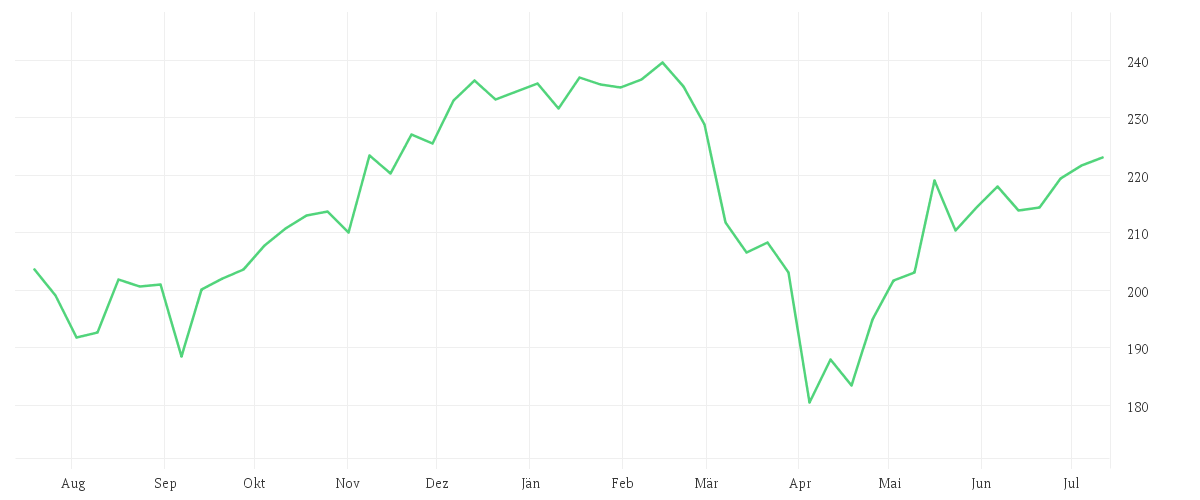 Chart zur Jahresentwicklung von AMUNDI NASDAQ-100 UCITS ETF - EUR