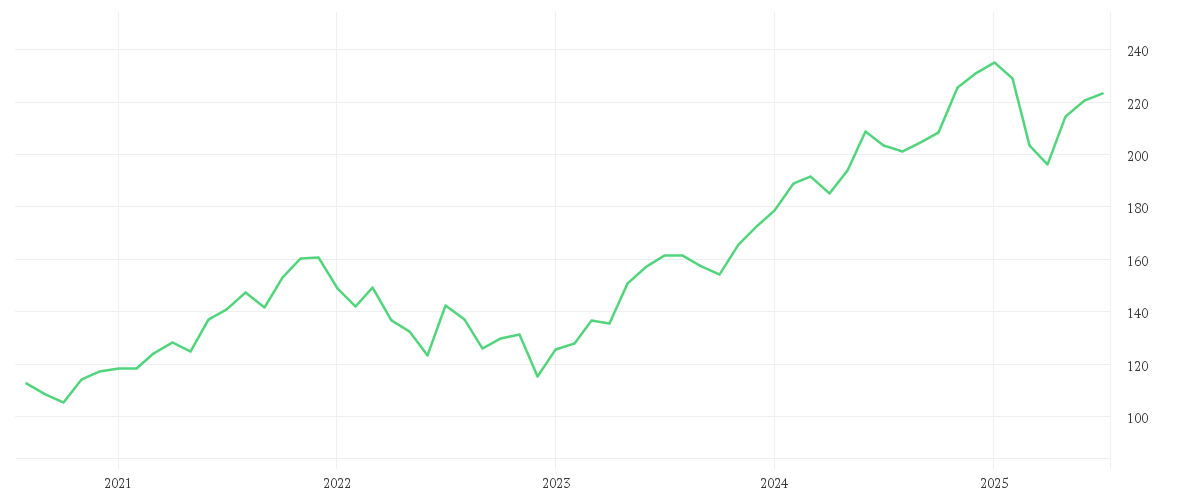 Chart zur Entwicklung der letzten fünf Jahre von AMUNDI NASDAQ-100 UCITS ETF - EUR