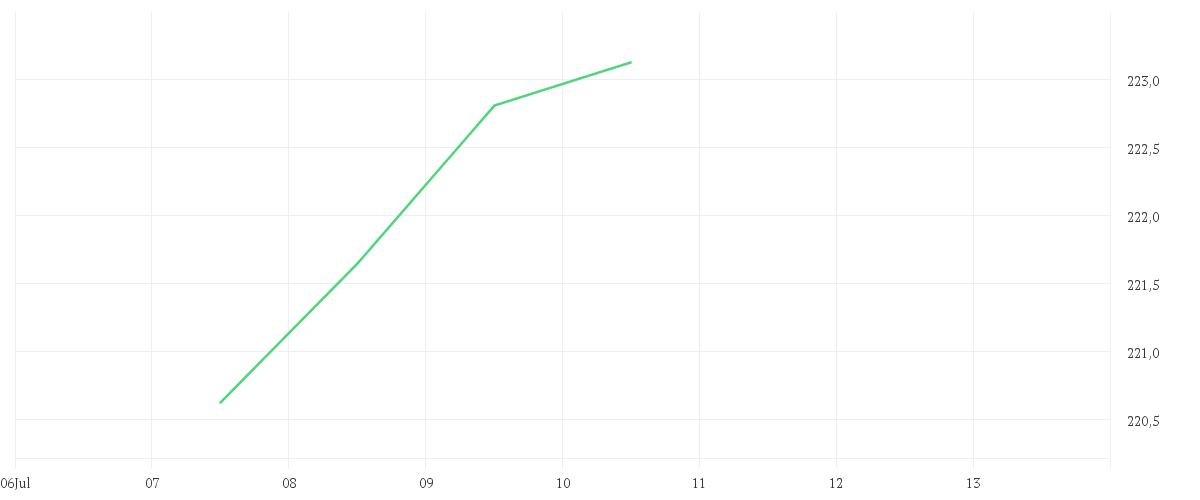 Chart zur Tagesentwicklung von AMUNDI NASDAQ-100 UCITS ETF - EUR
