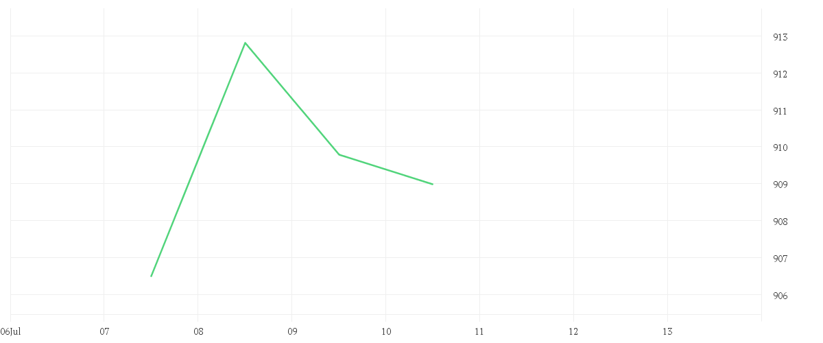 Chart zur Wochenentwicklung von AMUNDI MSCI INDIA UCITS ETF - EUR
