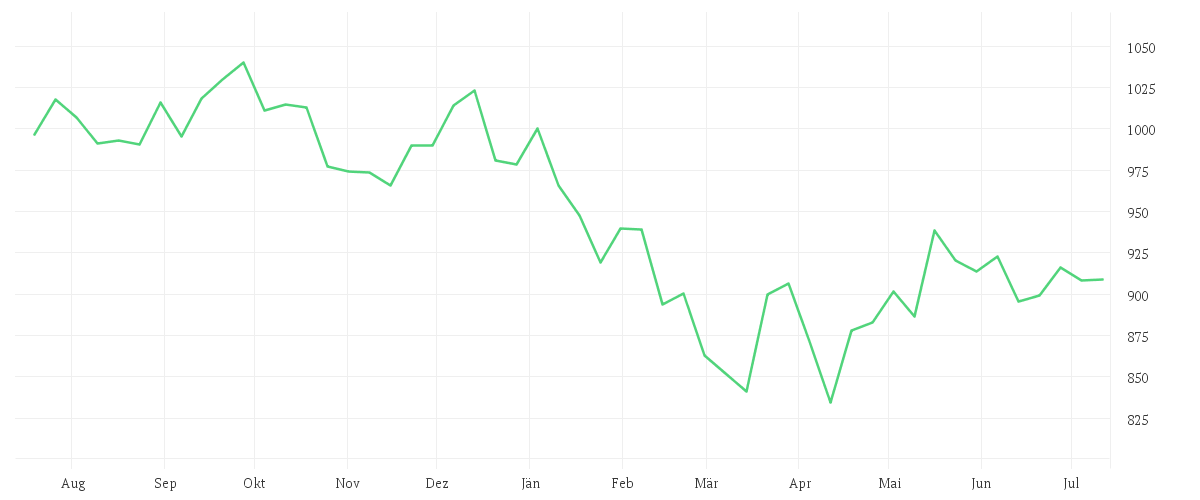 Chart zur Jahresentwicklung von AMUNDI MSCI INDIA UCITS ETF - EUR