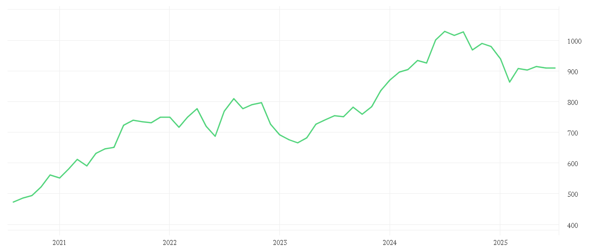 Chart zur Entwicklung der letzten fünf Jahre von AMUNDI MSCI INDIA UCITS ETF - EUR