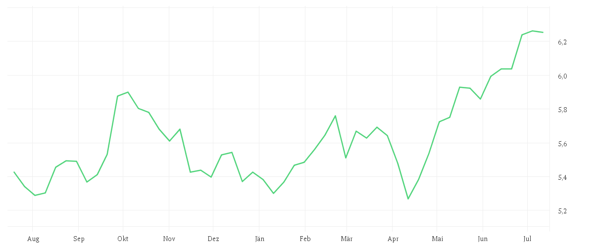 Chart zur Jahresentwicklung von AMUNDI MSCI EMERGING MARKETS UCITS ETF - USD