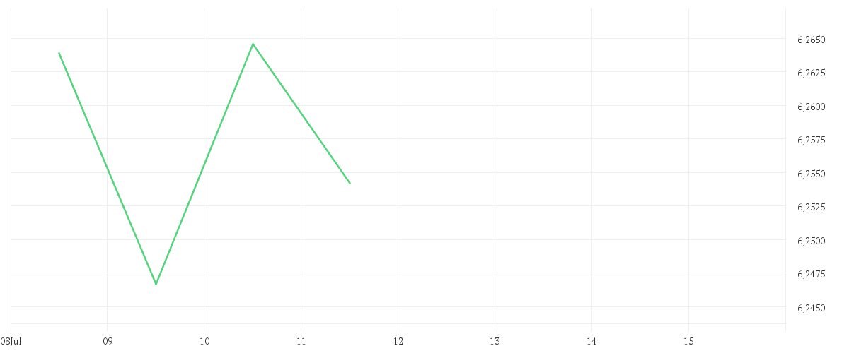 Chart zur Tagesentwicklung von AMUNDI MSCI EMERGING MARKETS UCITS ETF - USD