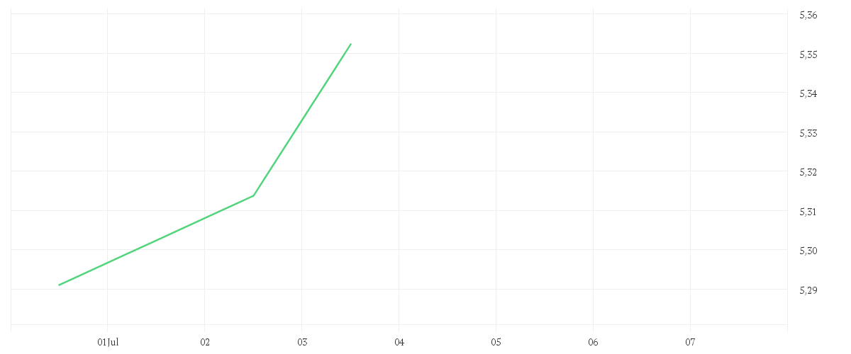 Chart zur Wochenentwicklung von AMUNDI MSCI EMERGING MARKETS UCITS ETF - EUR