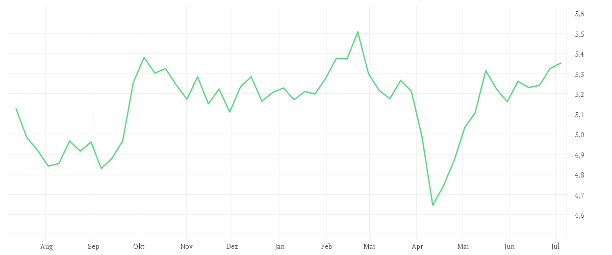 Chart zur Jahresentwicklung von AMUNDI MSCI EMERGING MARKETS UCITS ETF - EUR