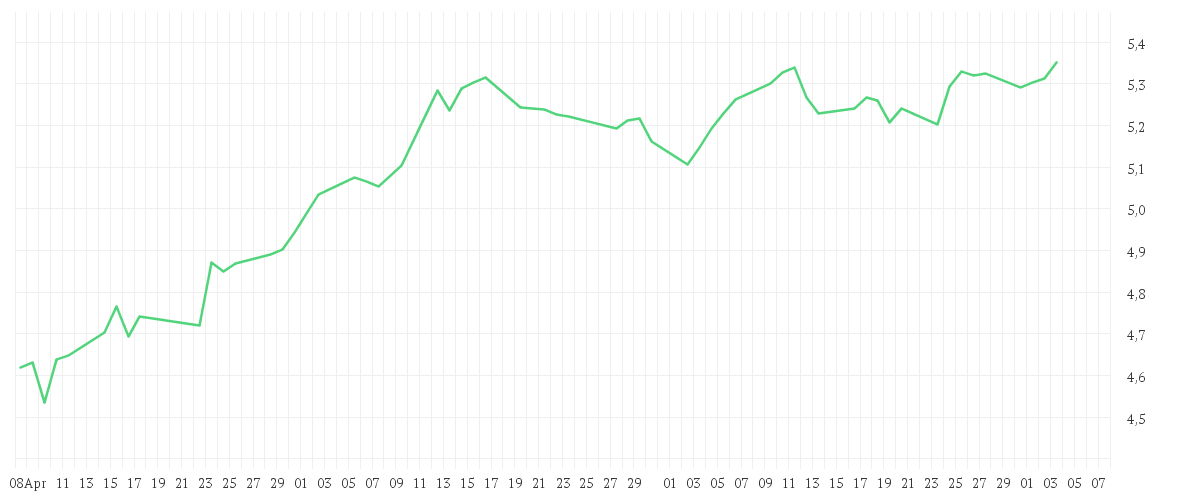 Chart zur Entwicklung der letzten drei Monate von AMUNDI MSCI EMERGING MARKETS UCITS ETF - EUR