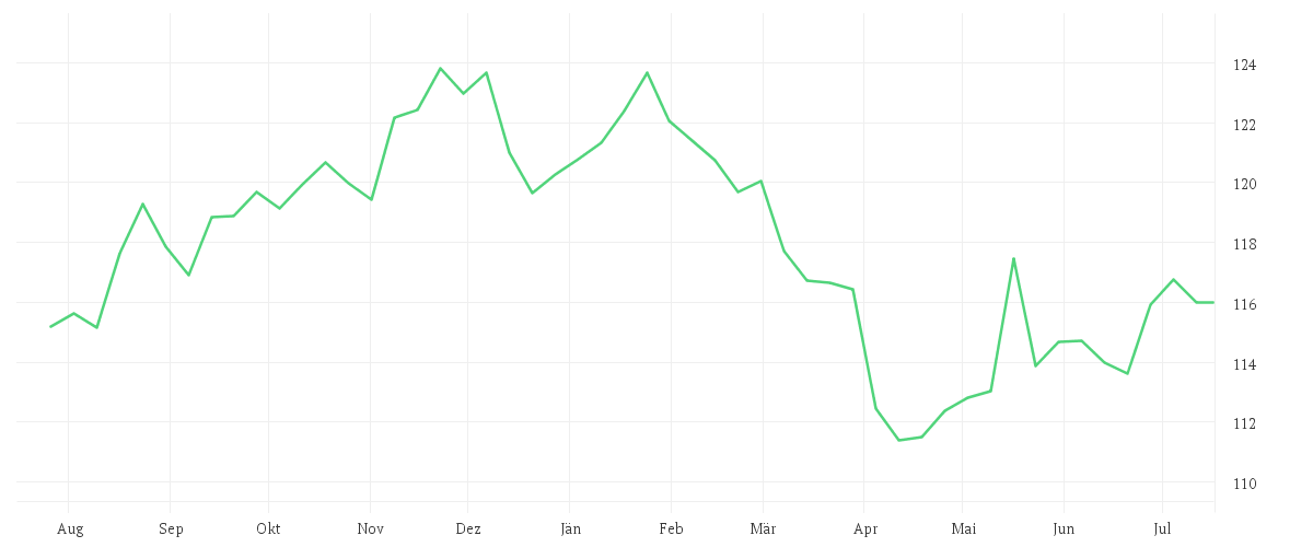 Chart zur Jahresentwicklung von Fundsolution - alphatrend Fund - R