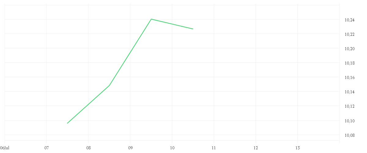 Chart zur Wochenentwicklung von iShares Automation & Robotics UCITS ETF USD (Dist)