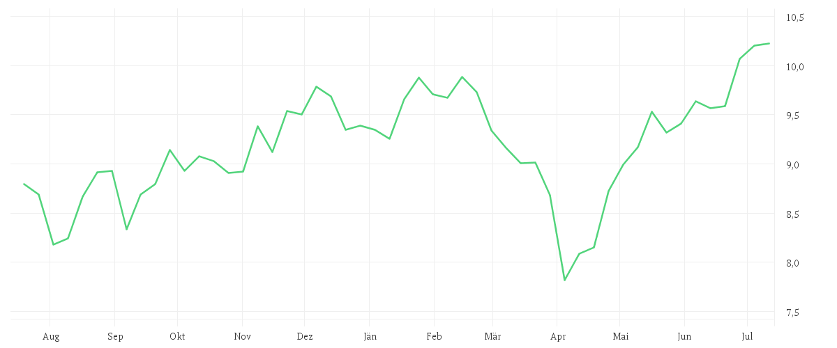 Chart zur Jahresentwicklung von iShares Automation & Robotics UCITS ETF USD (Dist)