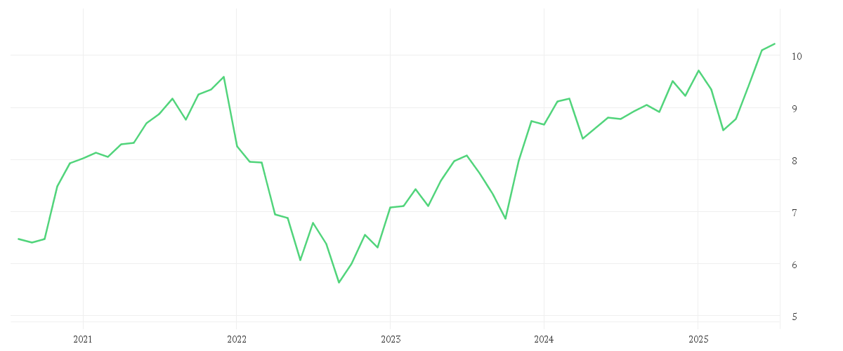 Chart zur Entwicklung der letzten fünf Jahre von iShares Automation & Robotics UCITS ETF USD (Dist)