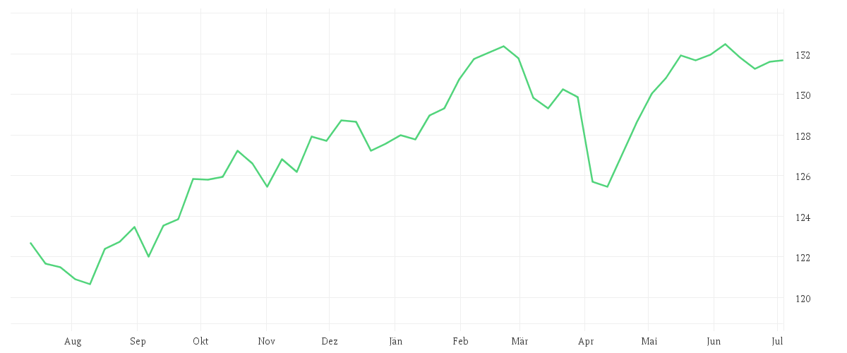 Chart zur Jahresentwicklung von AMUNDI MULTI-ASSET PORTFOLIO DEFENSIVE UCITS ETF DIST