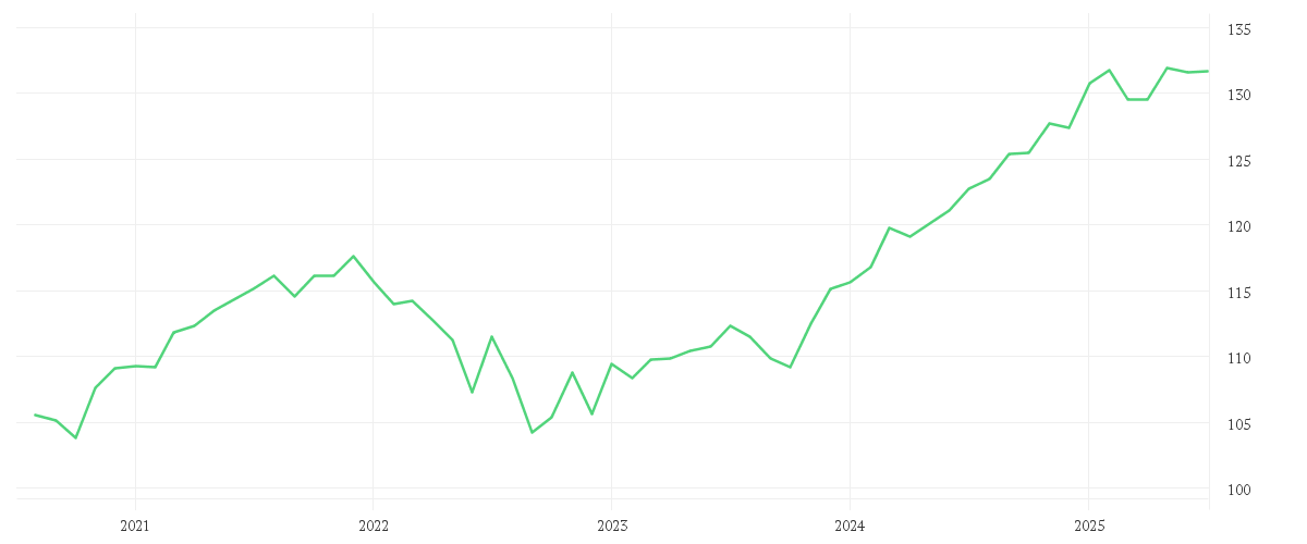 Chart zur Entwicklung der letzten fünf Jahre von AMUNDI MULTI-ASSET PORTFOLIO DEFENSIVE UCITS ETF DIST