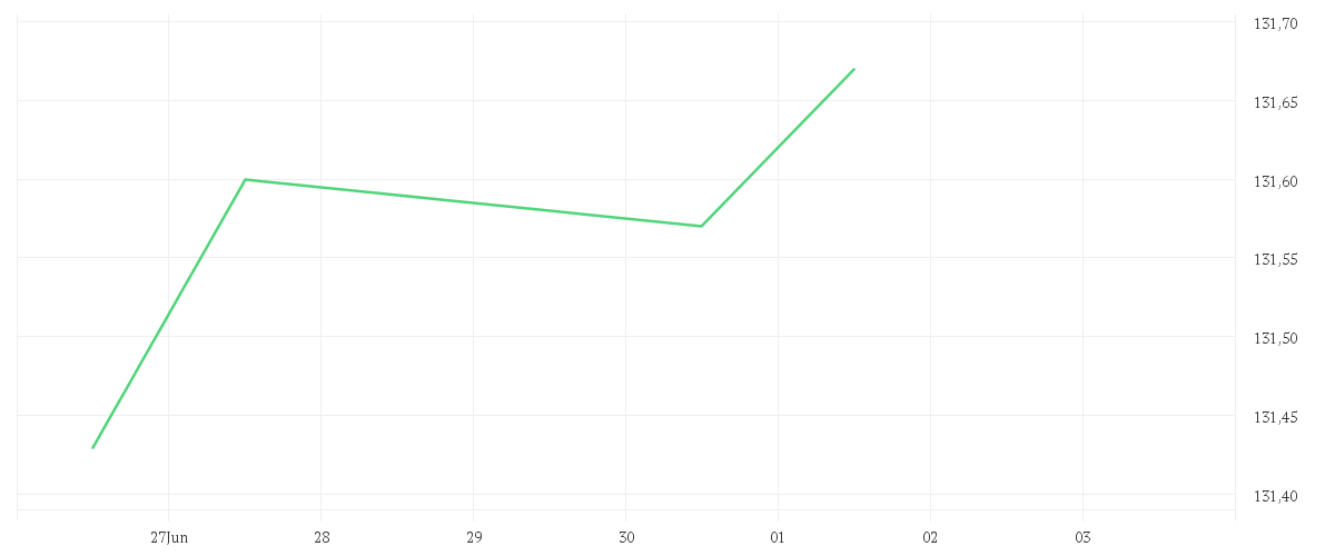 Chart zur Tagesentwicklung von AMUNDI MULTI-ASSET PORTFOLIO DEFENSIVE UCITS ETF DIST