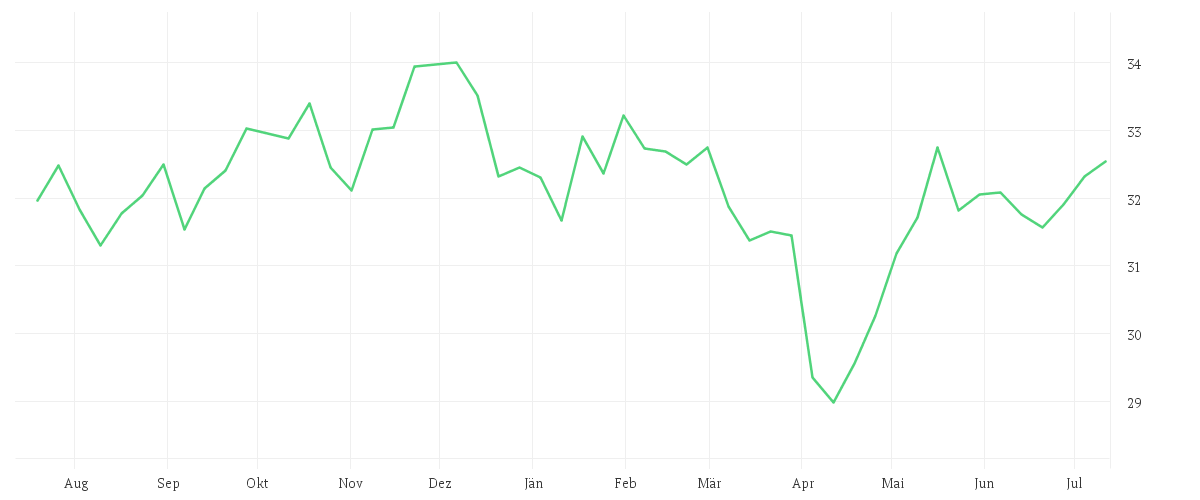 Chart zur Jahresentwicklung von KBI Funds ICAV - KBI Water Fund Class I EUR