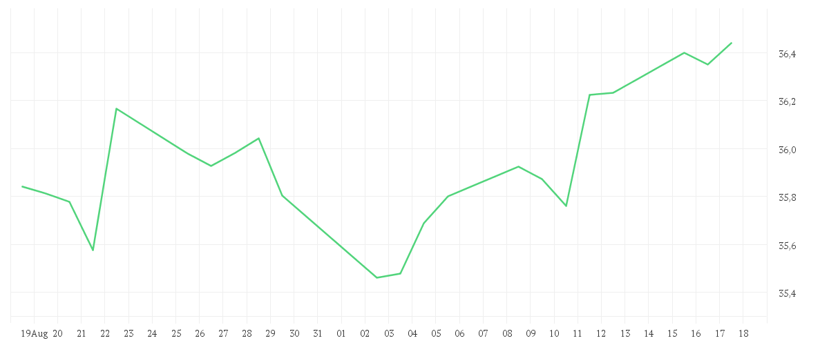 Chart zur Monatsentwicklung von UBS (Lux) Fund Solutions - UBS MSCI World Socially Responsible UCITS ETF USD acc