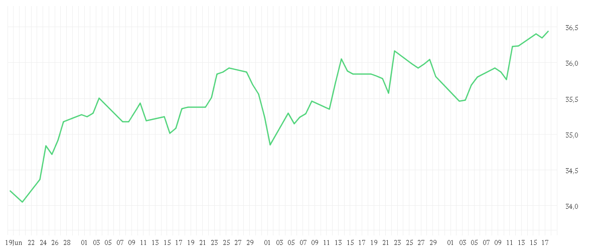 Chart zur Entwicklung der letzten drei Monate von UBS (Lux) Fund Solutions - UBS MSCI World Socially Responsible UCITS ETF USD acc