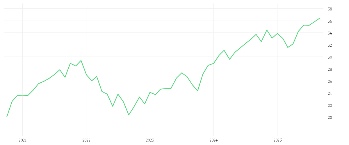 Chart zur Entwicklung der letzten fünf Jahre von UBS (Lux) Fund Solutions - UBS MSCI World Socially Responsible UCITS ETF USD acc