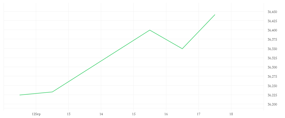Chart zur Tagesentwicklung von UBS (Lux) Fund Solutions - UBS MSCI World Socially Responsible UCITS ETF USD acc