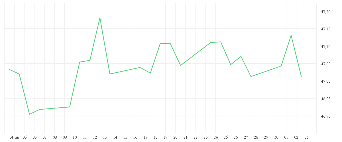 Chart zur Monatsentwicklung von Amundi Global Aggregate Green Bond UCITS ETF EUR Hedged Acc