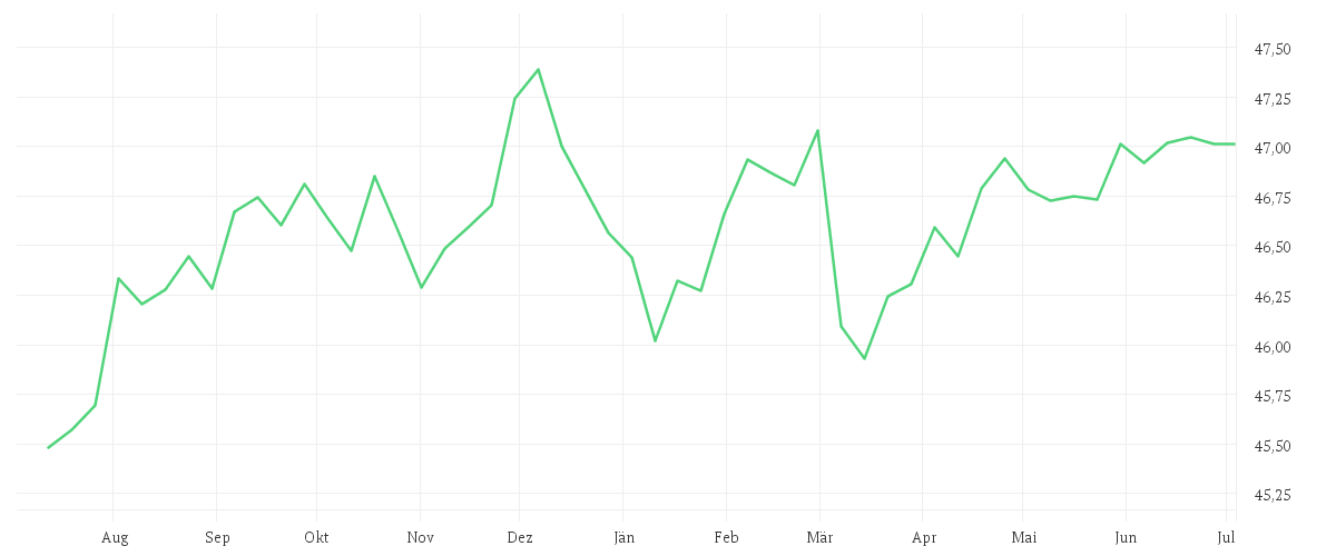 Chart zur Jahresentwicklung von Amundi Global Aggregate Green Bond UCITS ETF EUR Hedged Acc
