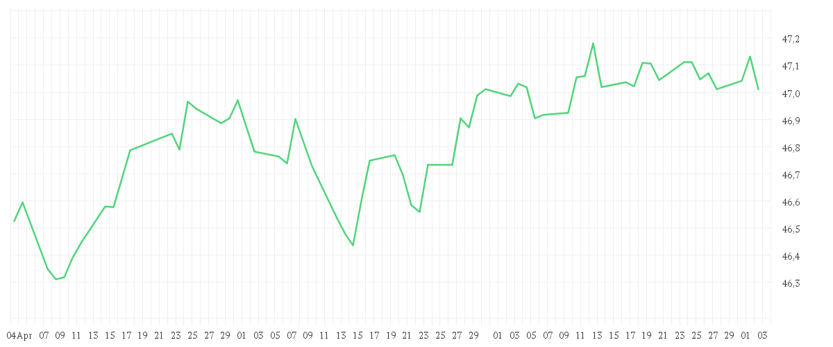 Chart zur Entwicklung der letzten drei Monate von Amundi Global Aggregate Green Bond UCITS ETF EUR Hedged Acc