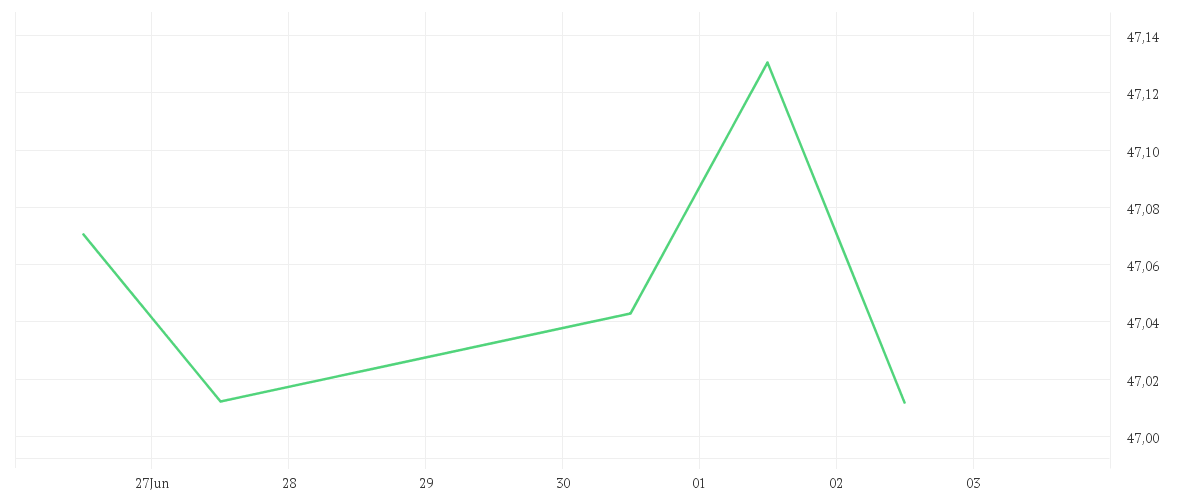 Chart zur Tagesentwicklung von Amundi Global Aggregate Green Bond UCITS ETF EUR Hedged Acc