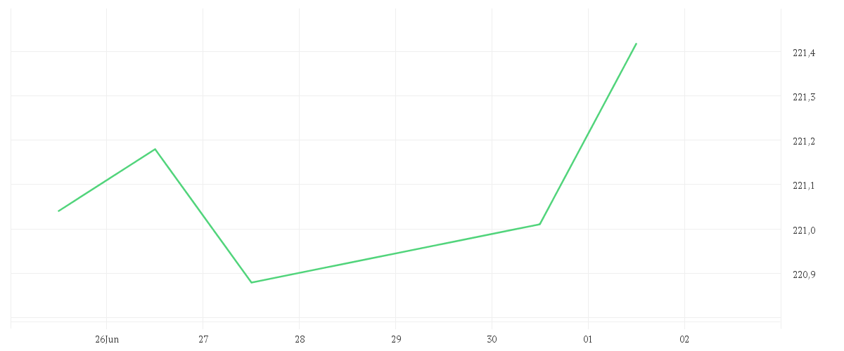 Chart zur Wochenentwicklung von AMUNDI EURO GOVERNMENT TILTED GREEN BOND UCITS ETF ACC