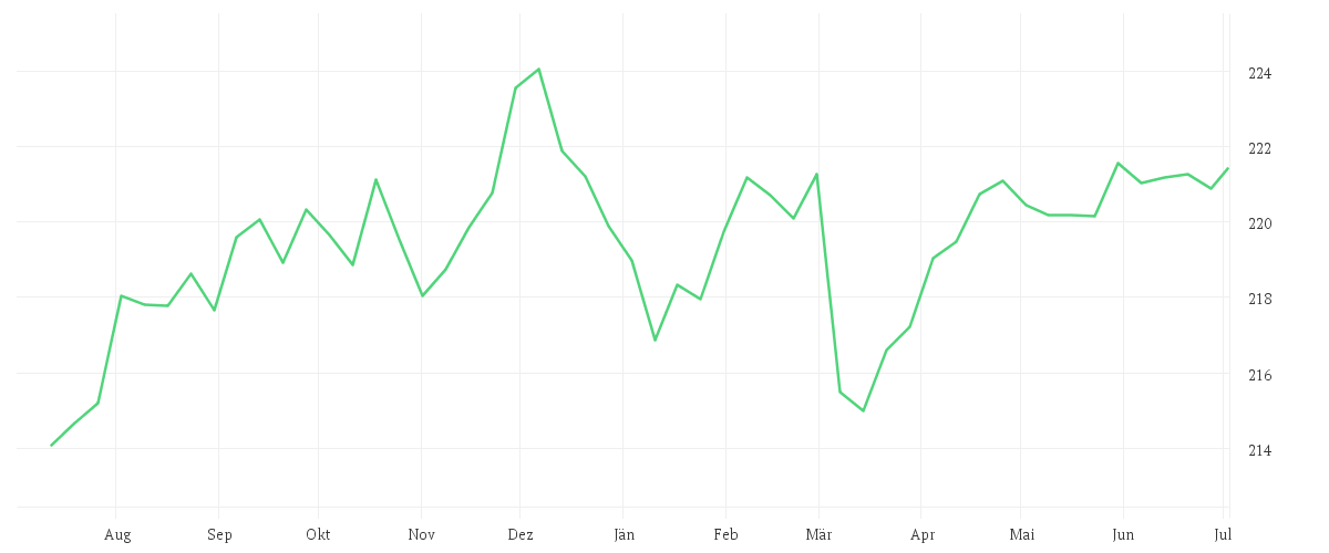 Chart zur Jahresentwicklung von AMUNDI EURO GOVERNMENT TILTED GREEN BOND UCITS ETF ACC