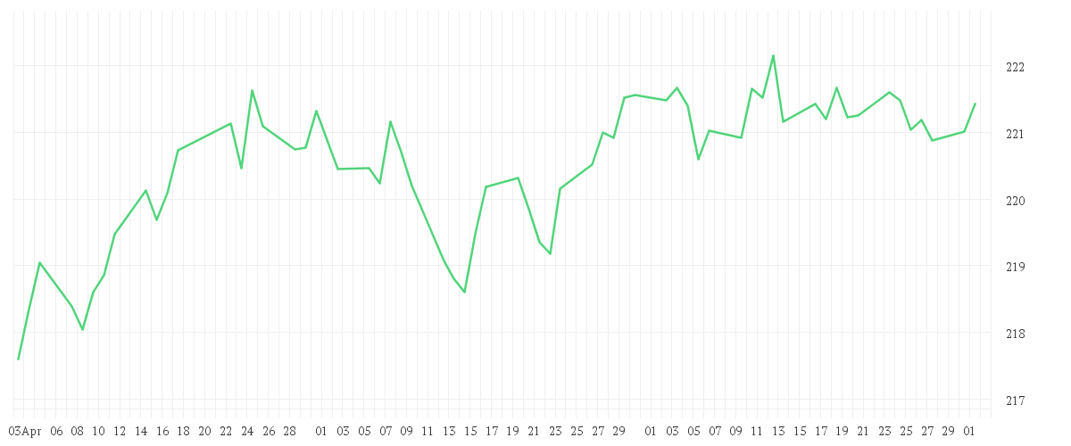 Chart zur Entwicklung der letzten drei Monate von AMUNDI EURO GOVERNMENT TILTED GREEN BOND UCITS ETF ACC