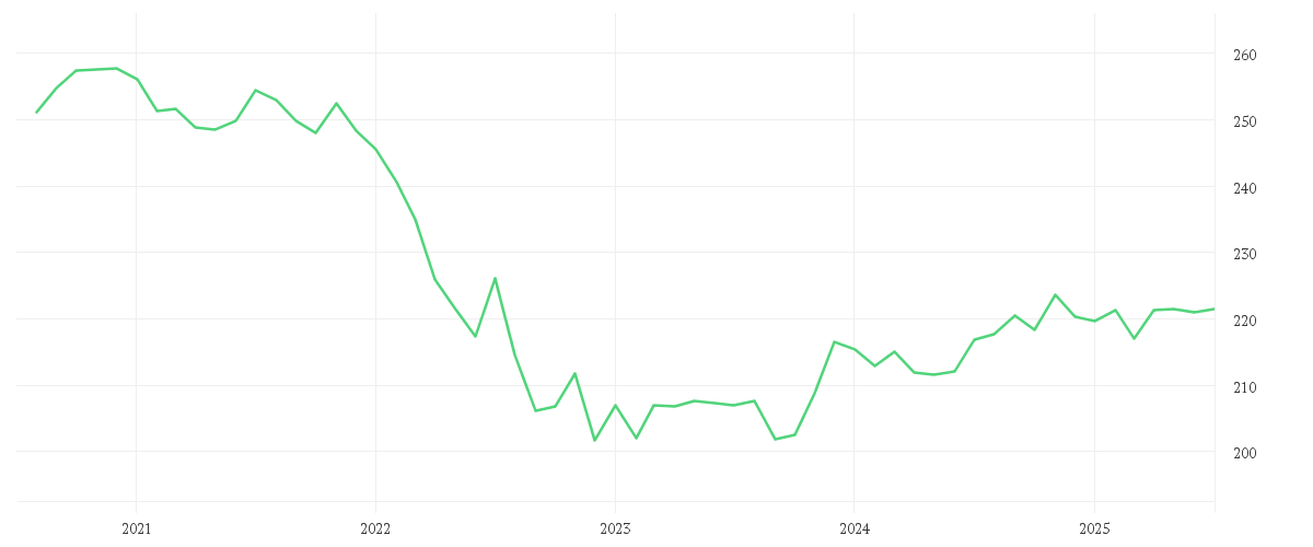 Chart zur Entwicklung der letzten fünf Jahre von AMUNDI EURO GOVERNMENT TILTED GREEN BOND UCITS ETF ACC