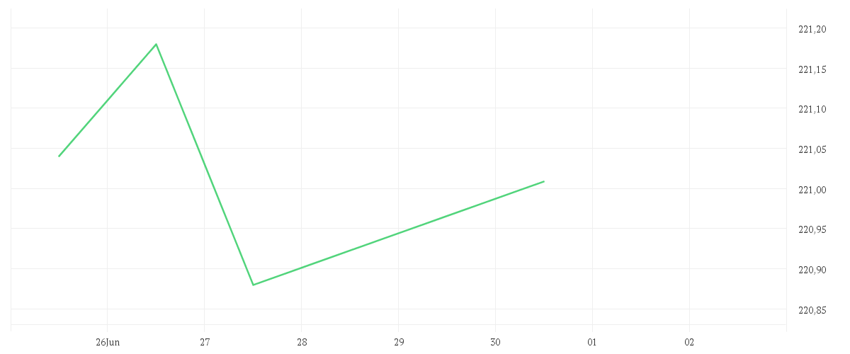 Chart zur Tagesentwicklung von AMUNDI EURO GOVERNMENT TILTED GREEN BOND UCITS ETF ACC